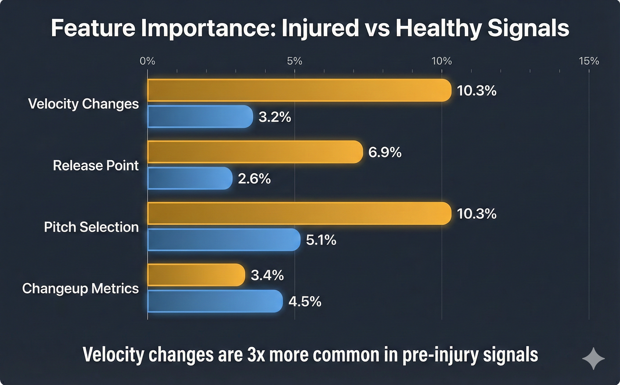 Feature importance comparison showing velocity as strongest predictor